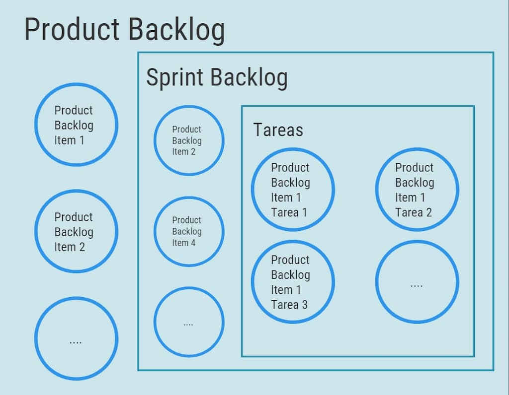 Product Backlog en Agile