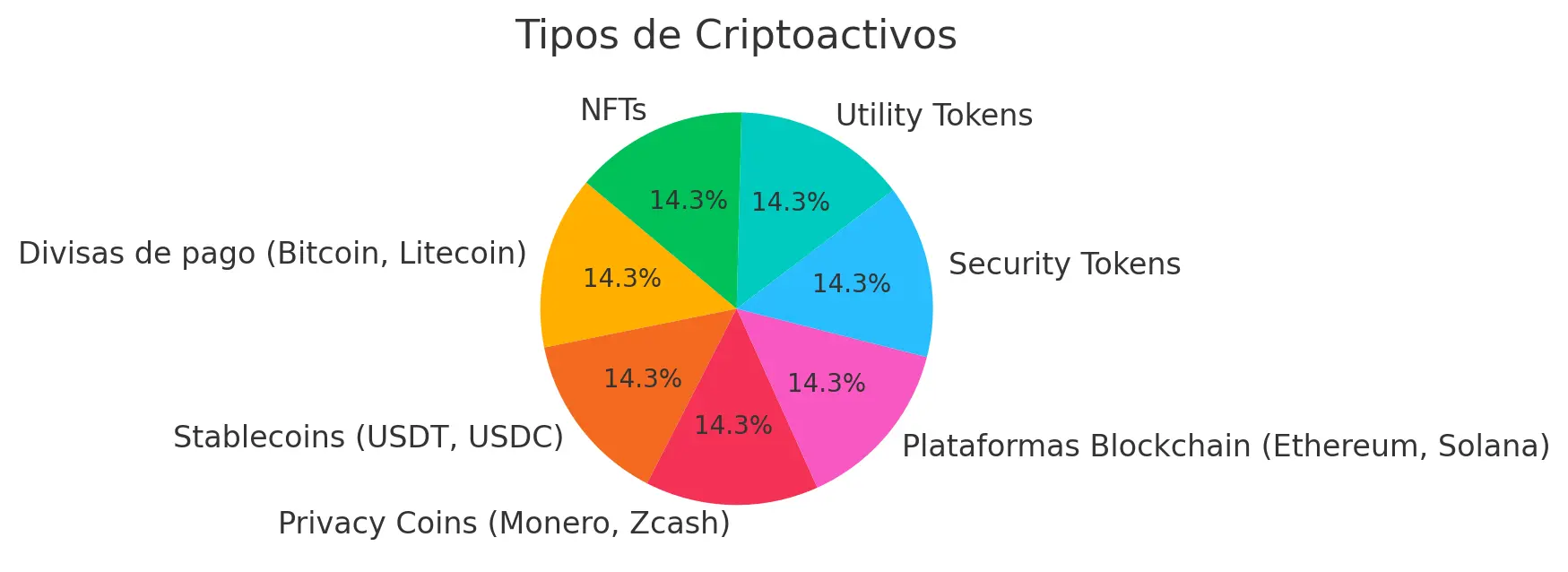 tipos de criptoactivos